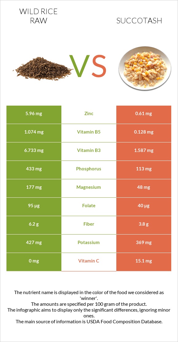 Wild rice raw vs Succotash infographic