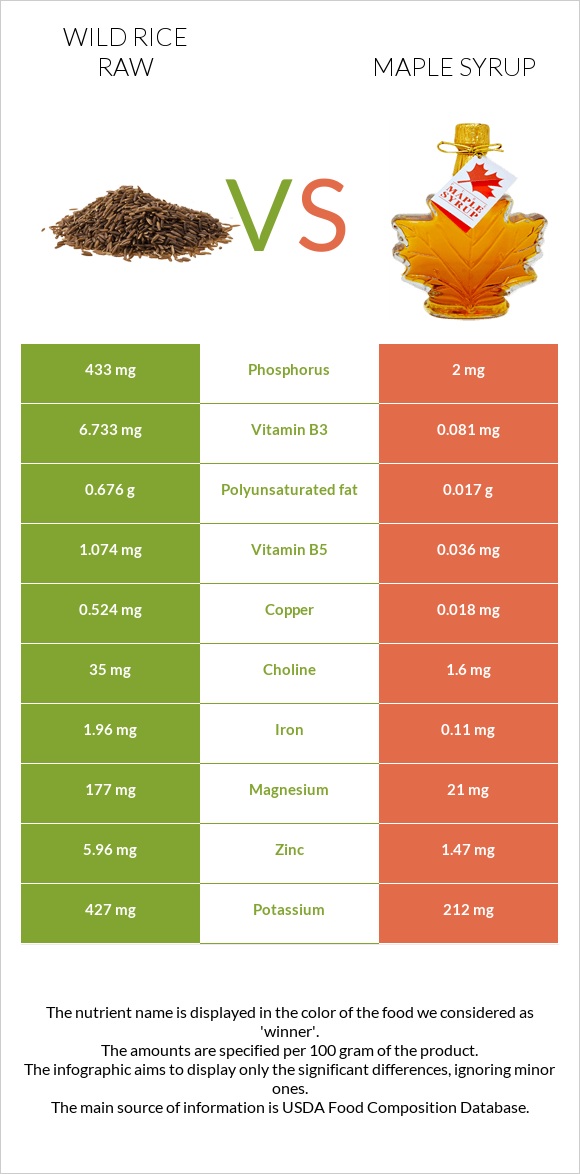 Վայրի բրինձ հում vs Maple syrup infographic