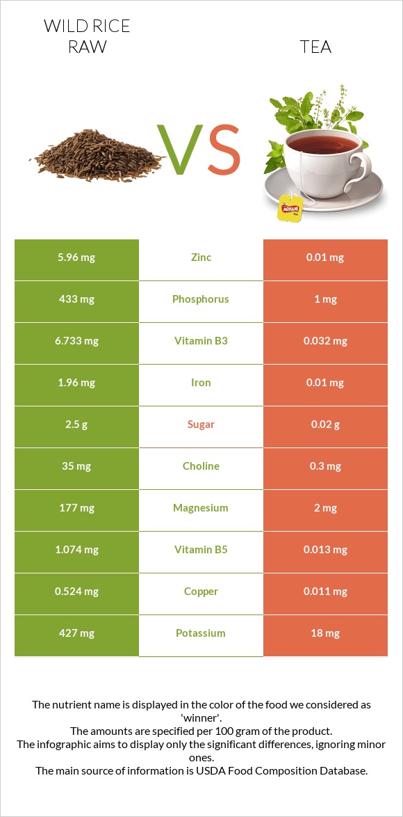 Wild rice raw vs Tea infographic
