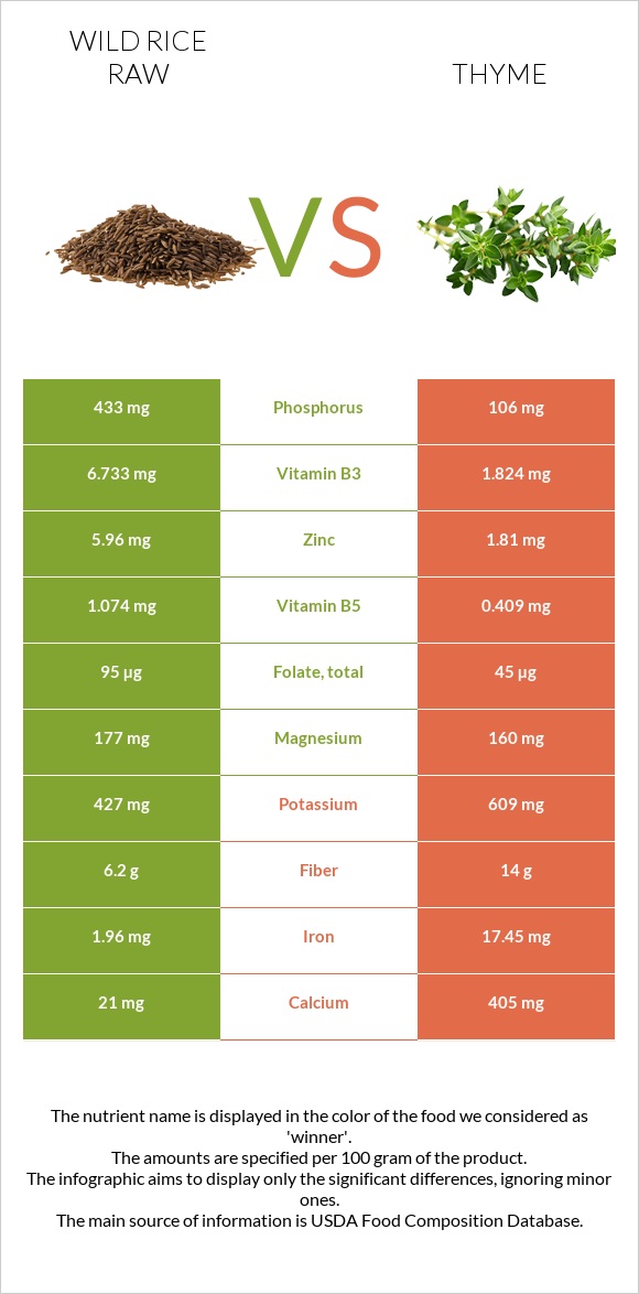 Wild rice raw vs Thyme infographic