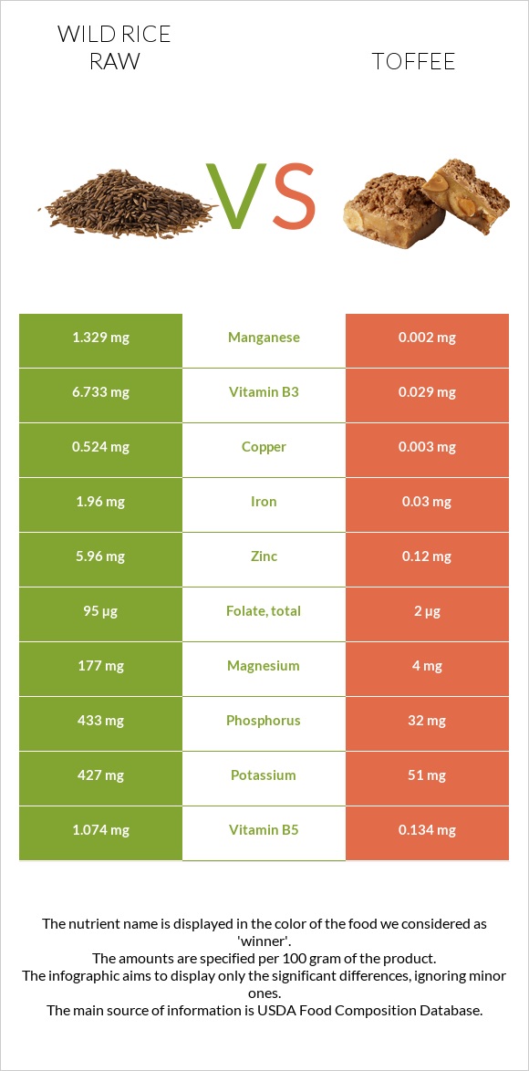 Wild rice raw vs Toffee infographic