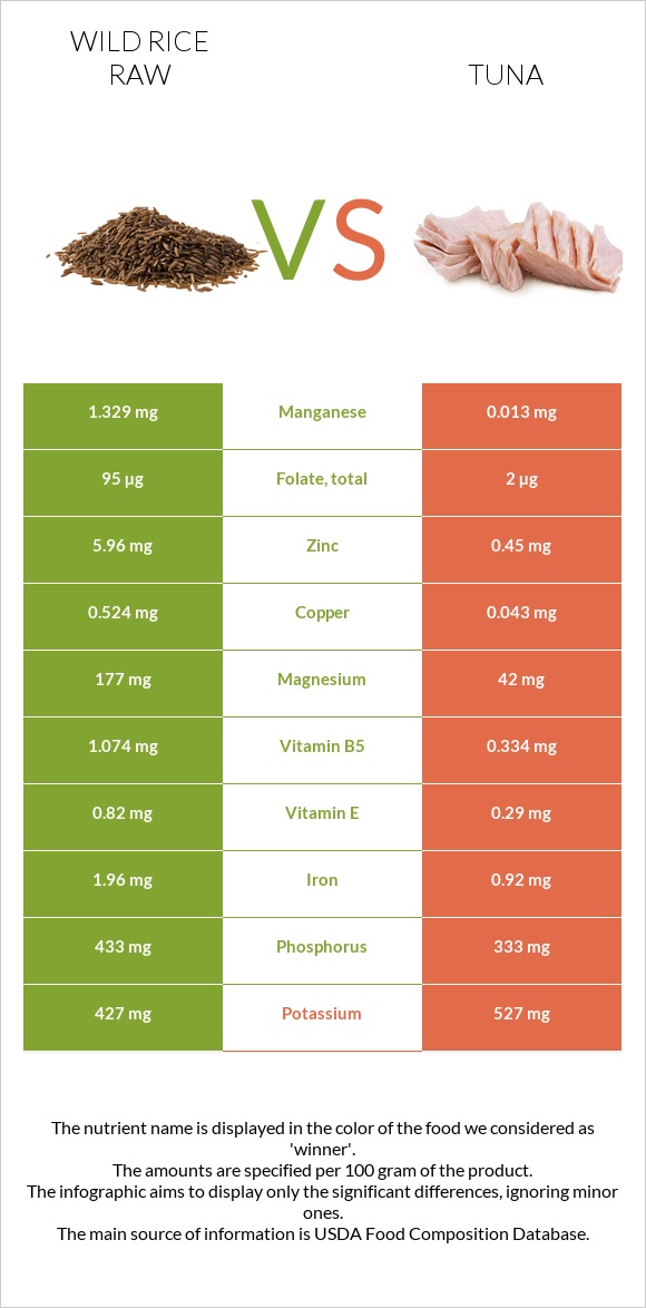 Վայրի բրինձ հում vs Թունա infographic