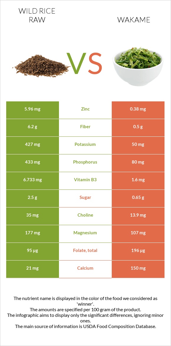 Wild rice raw vs Wakame infographic