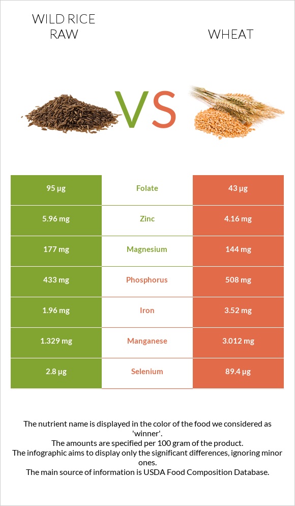 Wild rice raw vs Wheat  infographic