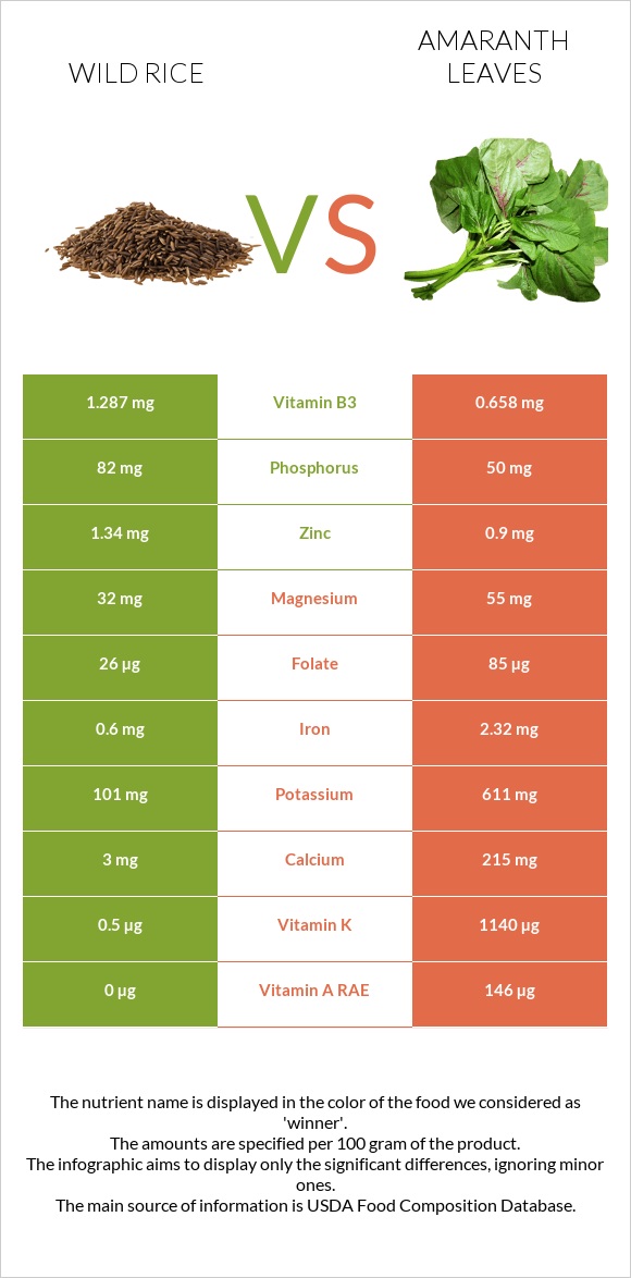 Վայրի բրինձ vs Ամարանթի տերևներ infographic