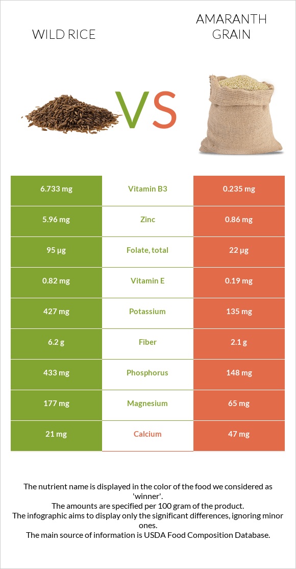 Wild rice vs Amaranth grain infographic