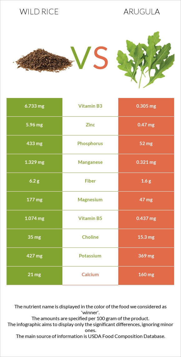 Wild rice vs Arugula infographic