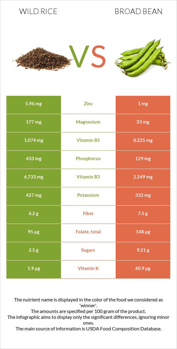 Wild rice vs Broad bean infographic