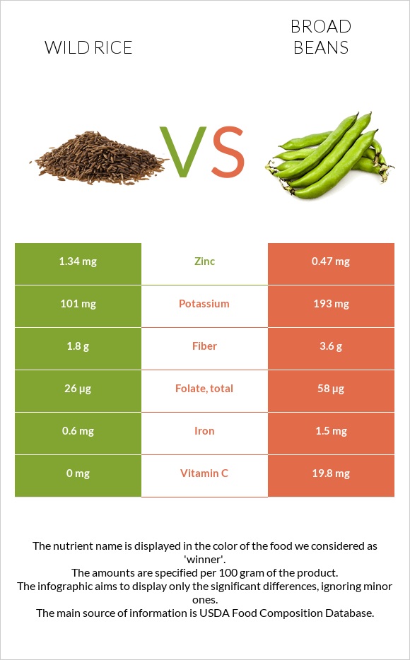 Wild rice vs Broad bean infographic