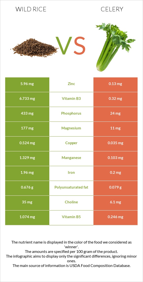 Wild rice vs Celery infographic