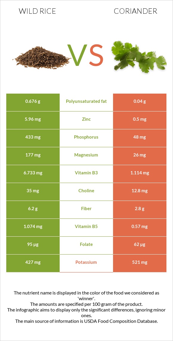 Wild rice vs Coriander infographic