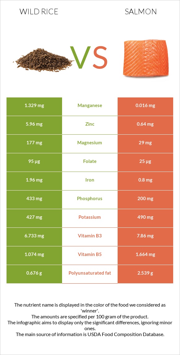 Wild rice vs Salmon infographic