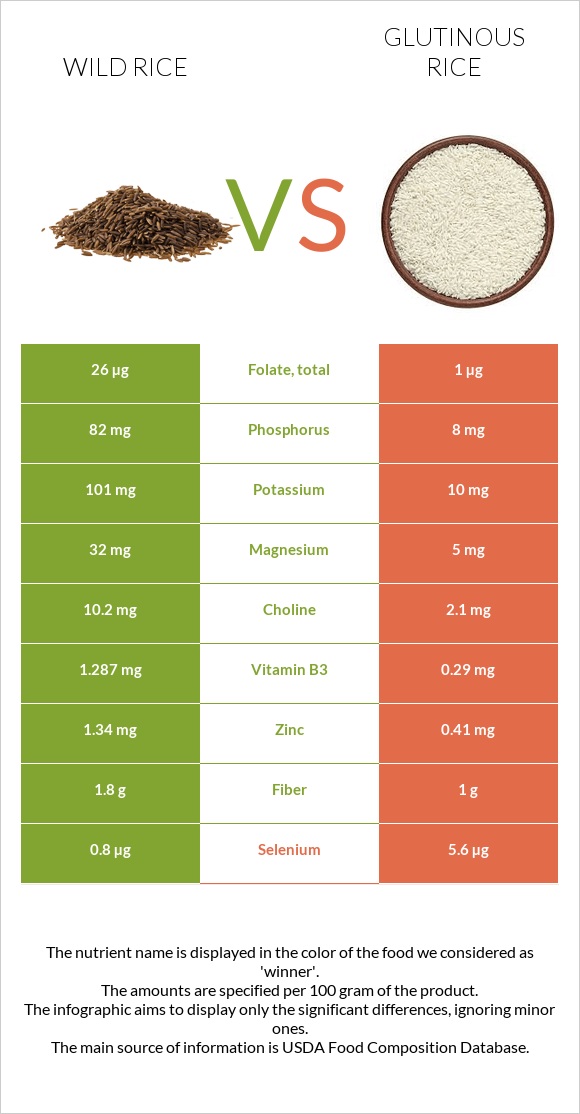 Wild rice vs Glutinous rice infographic