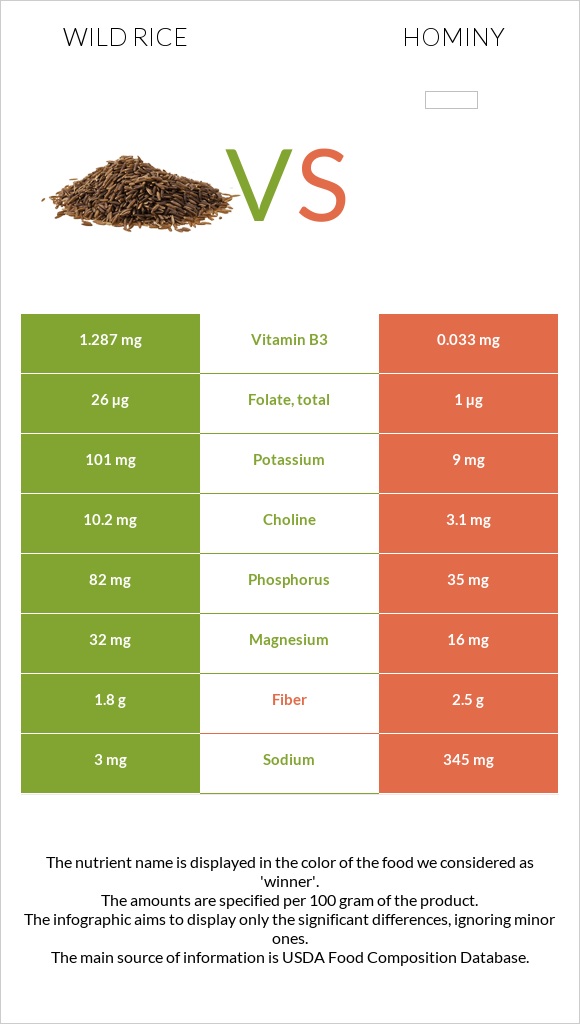 Վայրի բրինձ vs Hominy infographic