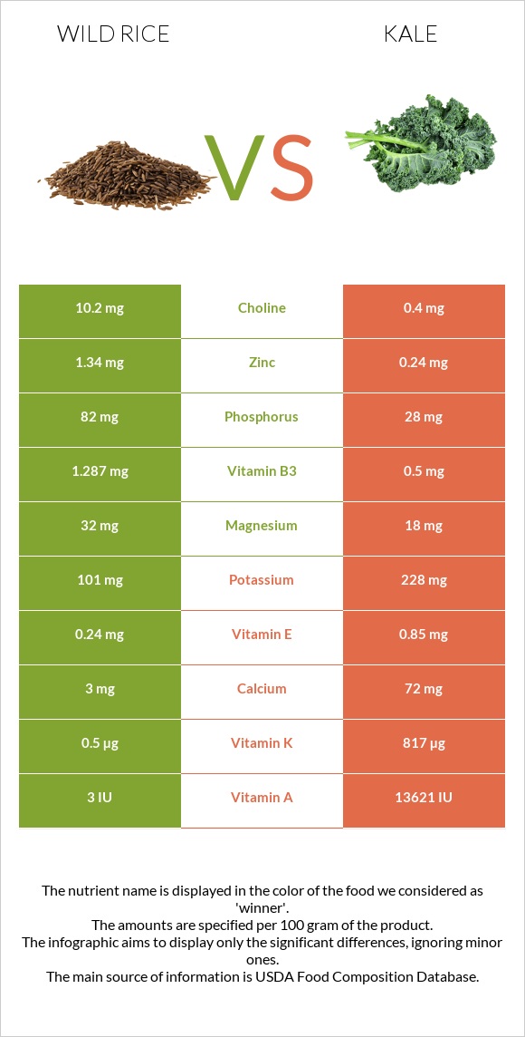 Վայրի բրինձ vs Kale infographic