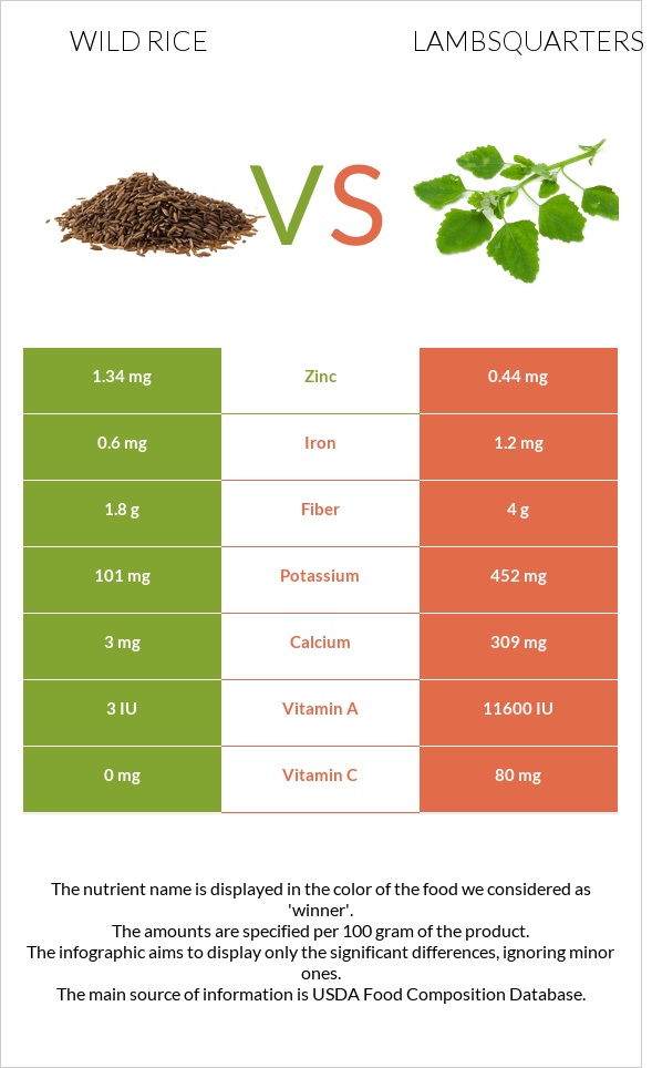 Wild rice vs Lambsquarters infographic