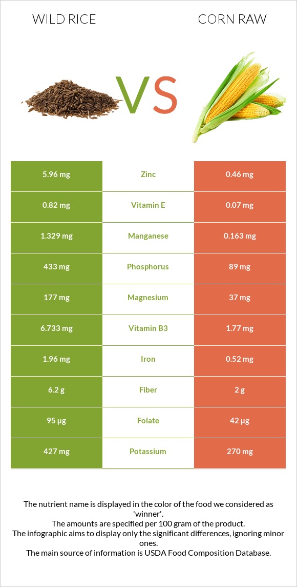 Wild rice vs Corn raw infographic
