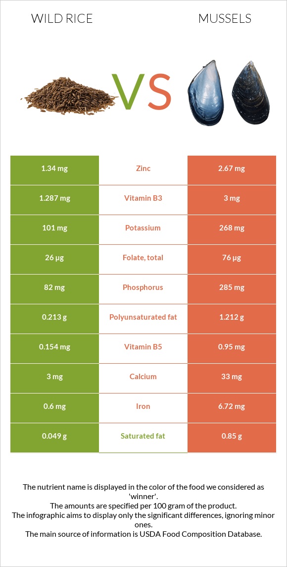 Wild rice vs. Mussels — In-Depth Nutrition Comparison
