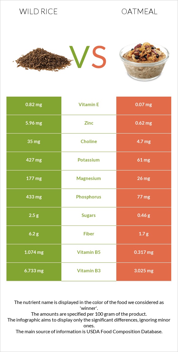 Wild rice vs Oatmeal infographic