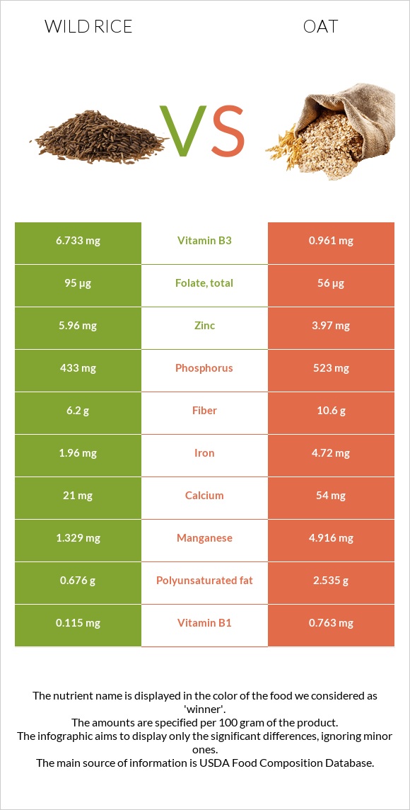 Wild rice vs Oat infographic