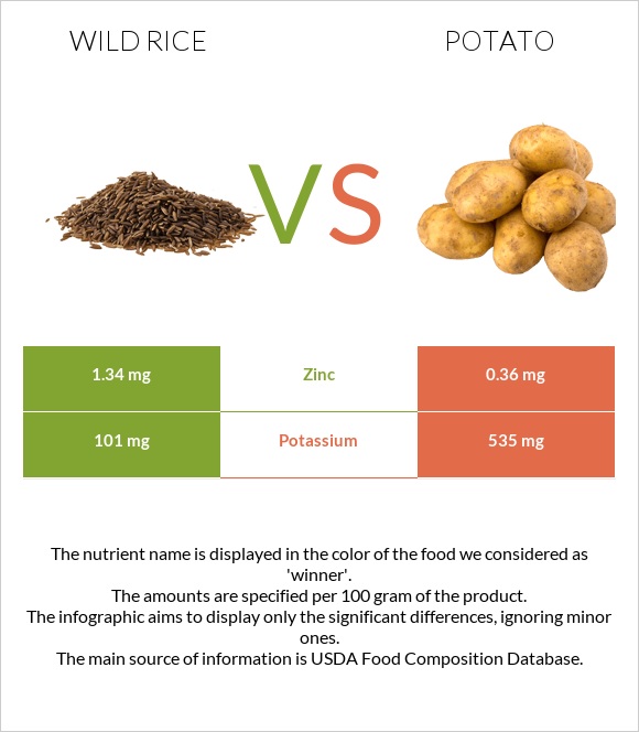 Wild rice vs. Potato — InDepth Nutrition Comparison