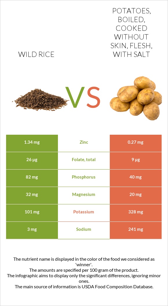 Wild rice vs. Potatoes, boiled, cooked without skin, flesh, with salt