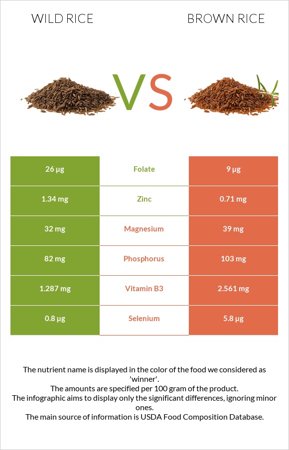 Wild rice vs Brown rice infographic