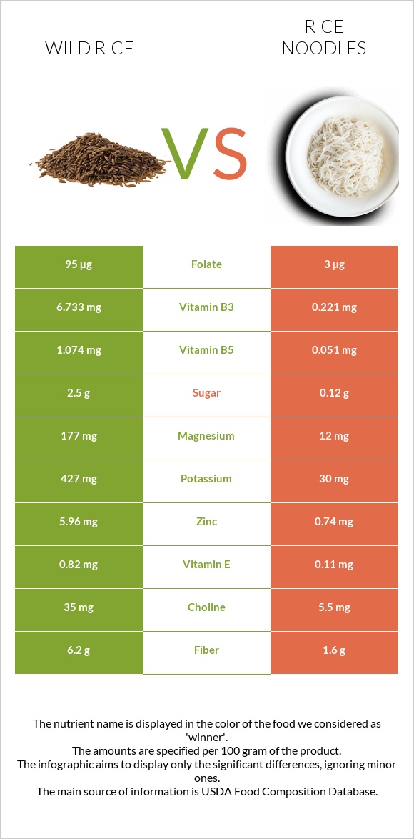 Վայրի բրինձ vs Rice noodles infographic