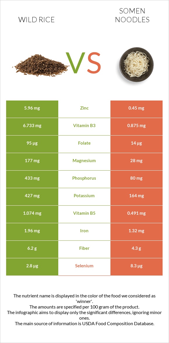 Wild rice vs Somen noodles infographic