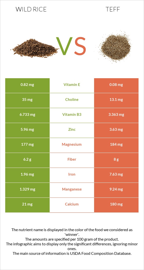 Wild rice vs Teff infographic