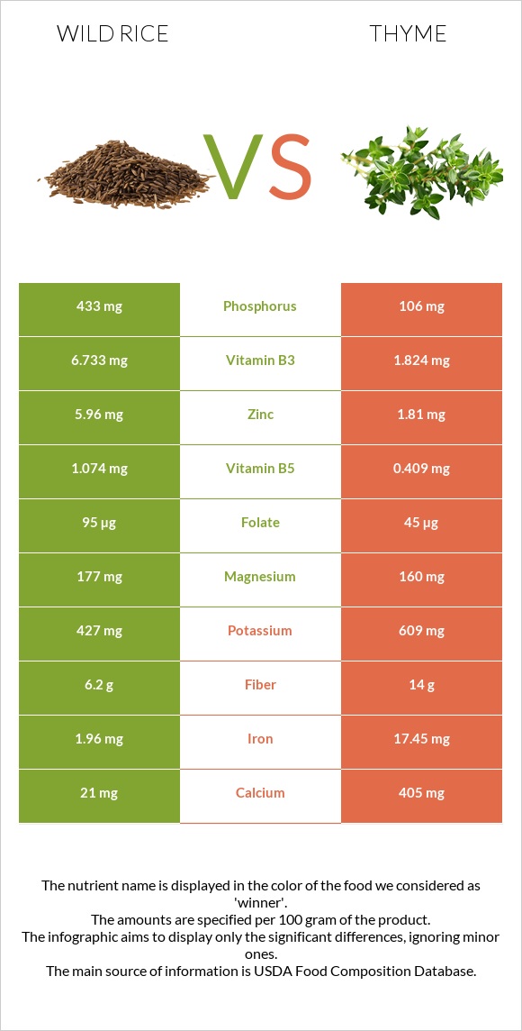 Wild rice vs Thyme infographic