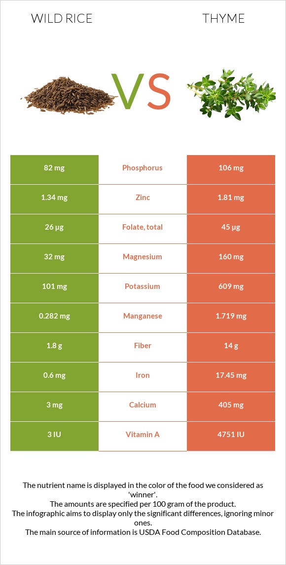 Wild rice vs Thyme infographic