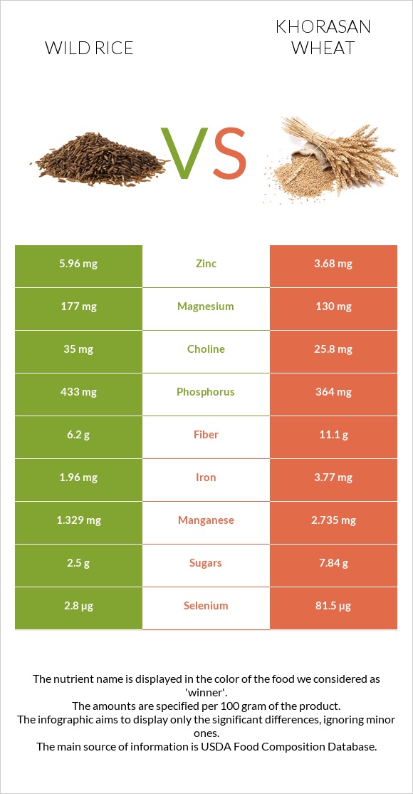 Wild rice vs Khorasan wheat infographic