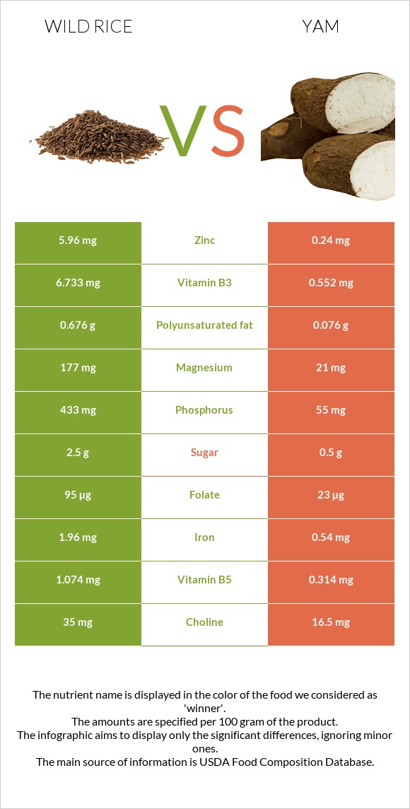 Wild rice vs Yam infographic