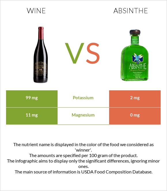 Wine vs Absinthe infographic