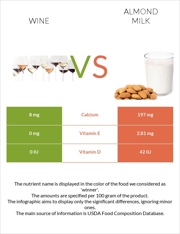 Wine vs Almond milk infographic