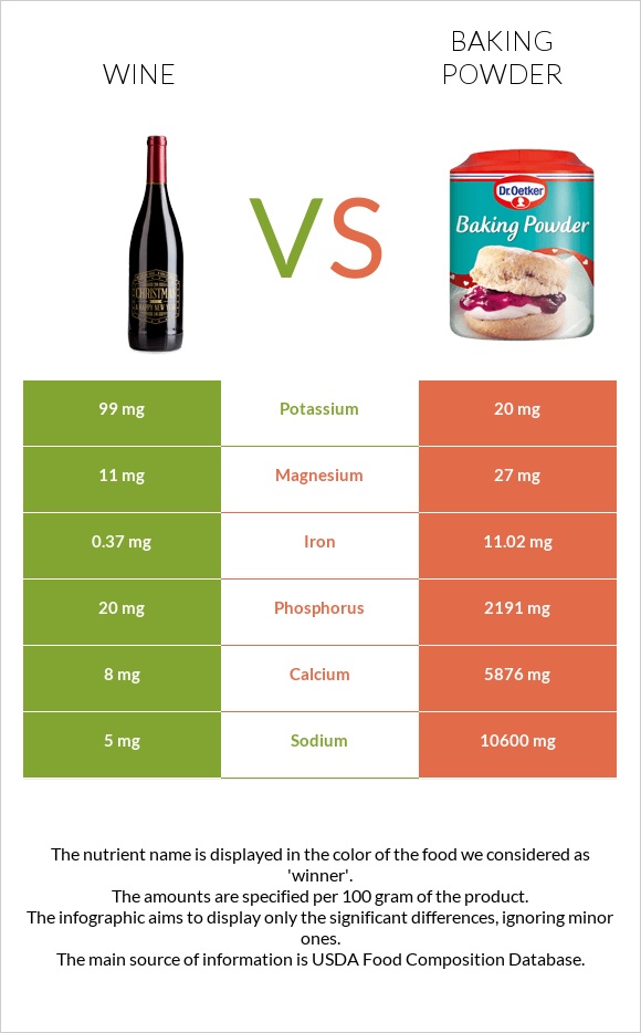 Wine vs Baking powder infographic