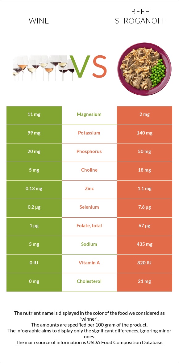 Wine vs Beef Stroganoff infographic