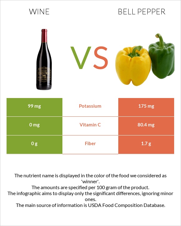 Wine vs Bell pepper infographic