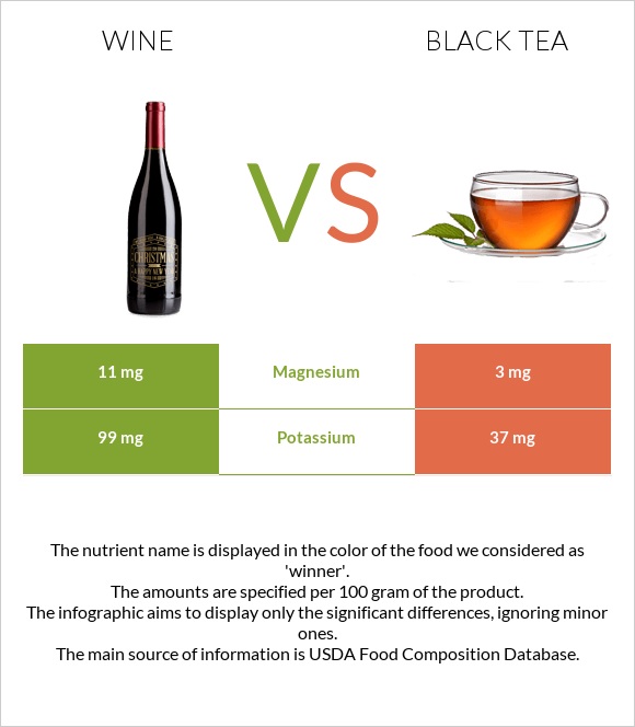 Գինի vs Սեւ թեյ infographic