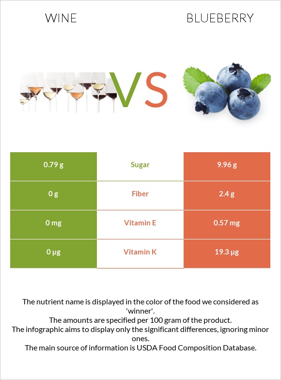 Wine vs Blueberry infographic