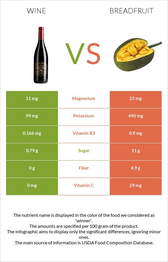 Wine vs Breadfruit infographic