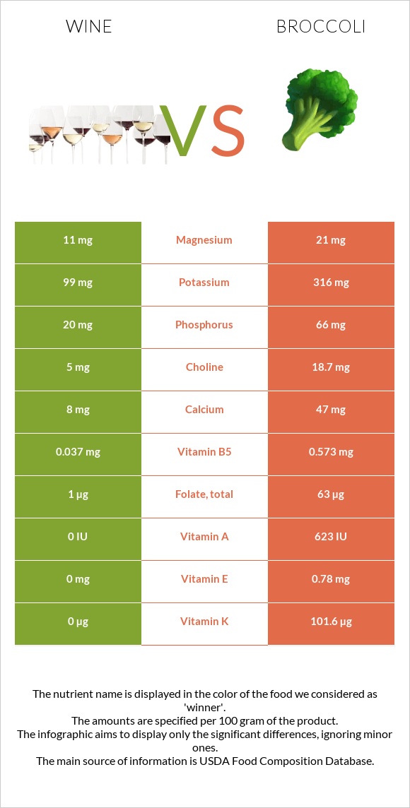 Wine vs Broccoli infographic