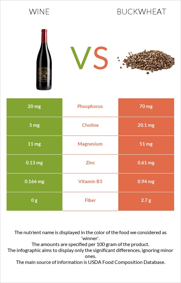Wine vs Buckwheat infographic