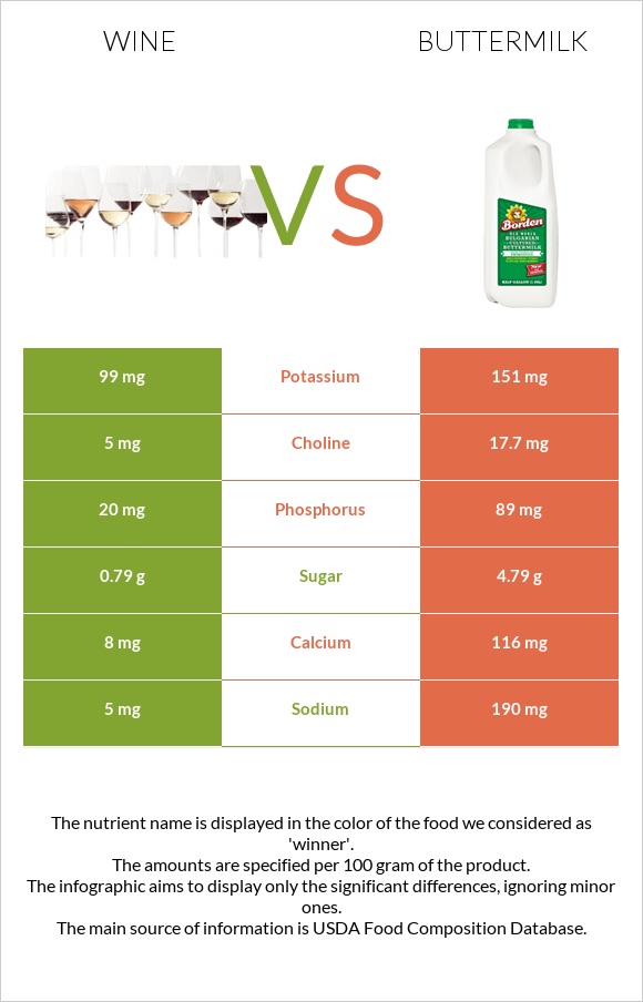 Wine vs Buttermilk infographic