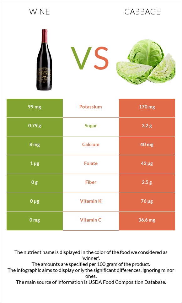 Wine vs Cabbage infographic