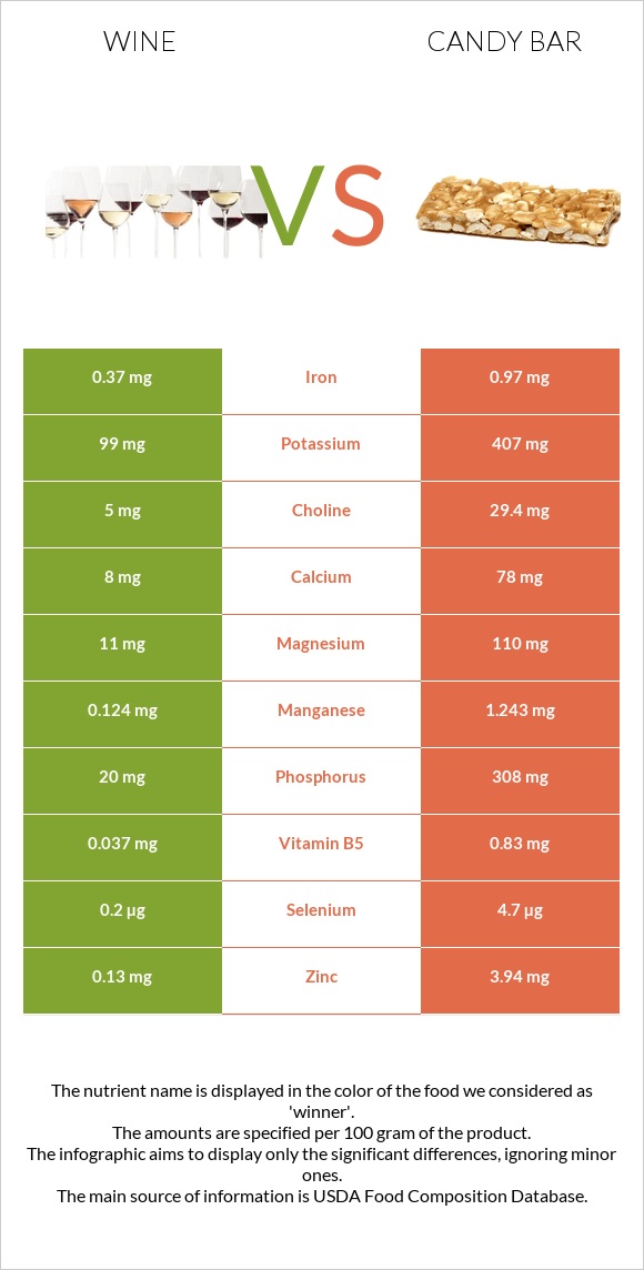 Wine vs Candy bar infographic