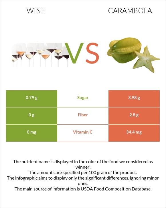 Wine vs Carambola infographic