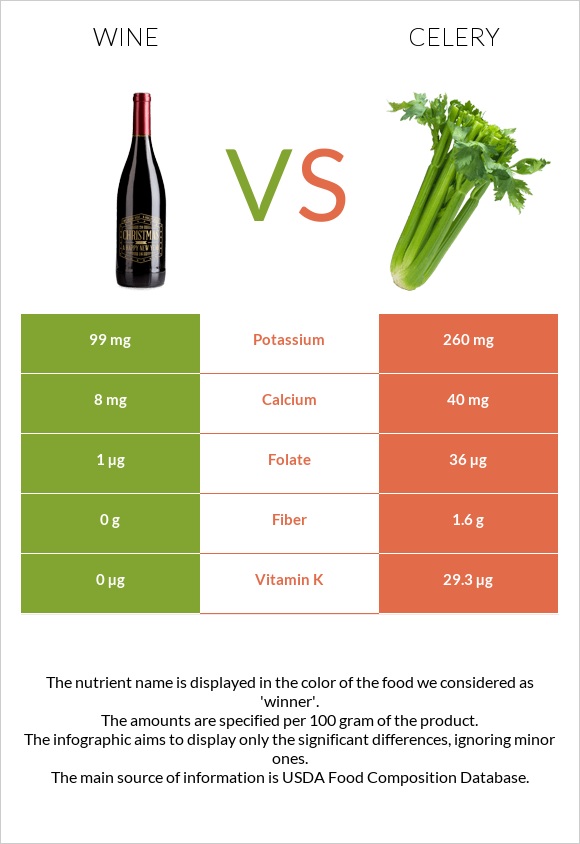 Wine vs Celery infographic