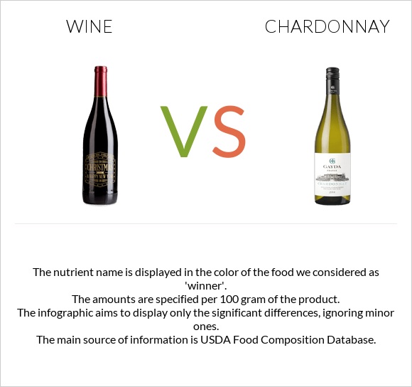Wine vs Chardonnay infographic